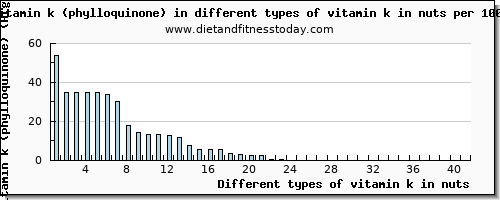 vitamin k in nuts vitamin k (phylloquinone) per 100g